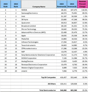 2024 年全球芯片公司排名：英伟达登顶，两大功率半导体巨头跌出前十